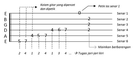 JiLaT MeMeK MuLuS Baca interval dari tabulasi gitar deretan higgs favorit sebagai contoh yang bikin kecanduan transient response musisi image 1